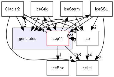 generated