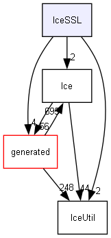 IceSSL