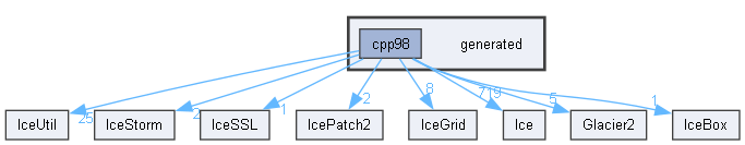 generated