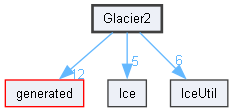 Glacier2