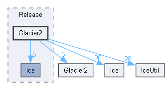 generated/cpp98/x64/Release/Glacier2