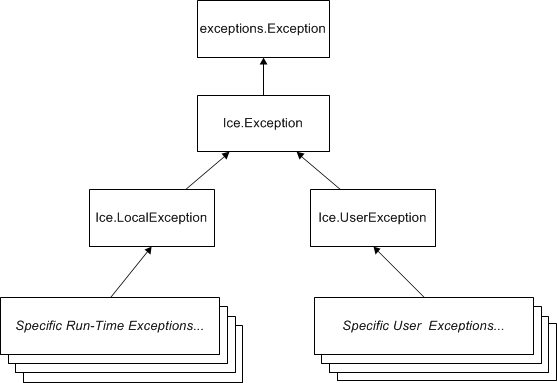 Python Mapping for Exceptions - Ice