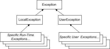 The Exception Hierarchy