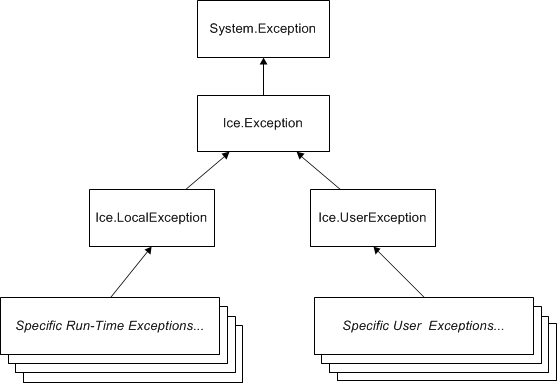 C-Sharp Mapping for Exceptions - Ice